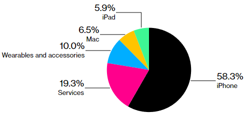 График продаж Apple по виду продукции компании