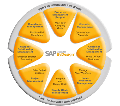 Архитектура SAP Business ByDesign