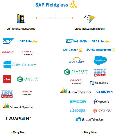 Техническая спецификация SAP Fieldglass: обзор интеграции и дифференцирующих устройств