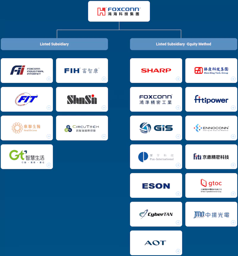 Структура Foxconn